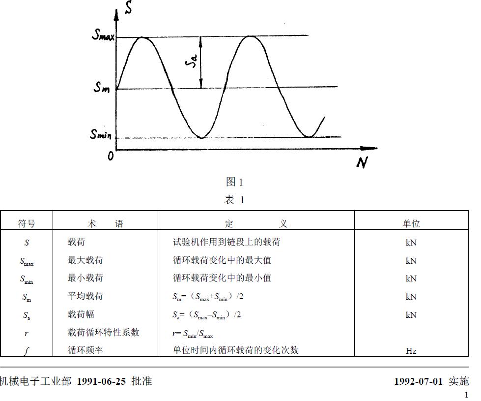 與疲勞試驗(yàn)有關(guān)的符號(hào)、術(shù)語(yǔ)、定義及單位列于圖1 和表1。